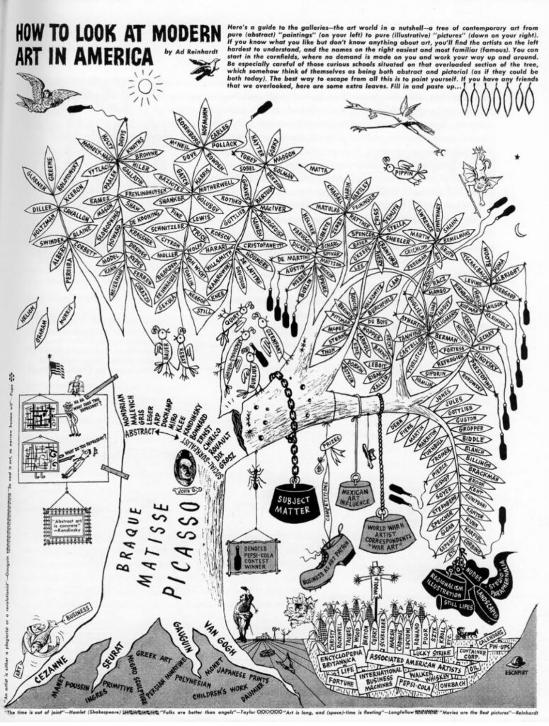 Ad Reinhardt's art tree, "How To Look at Art in America," created in 1946, includes a branch which includes Ukrainian-American artist Janet Sobel's name.