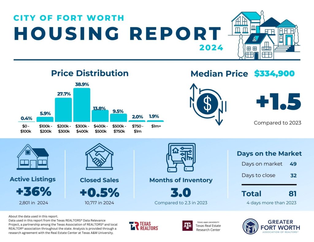 Fort Worth saw 10,717 homes sold in 2024. (Courtesy)
