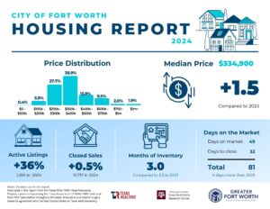 Fort Worth Real Estate Trends
